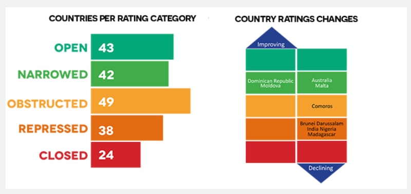 非政府人权组织CIVICUS和区域人权组织亚洲论坛(Forum-Asia) 4日在曼谷发布2019年“受威胁的公民力量报告”。台湾是亚洲唯一被评为“开放”的国家。(CIVICUS截图)