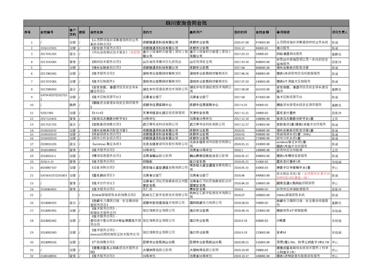 疑似被泄露的四川安洵合同账目，当中多笔合同的最终用户为中国政府部门。（取自Github截图）