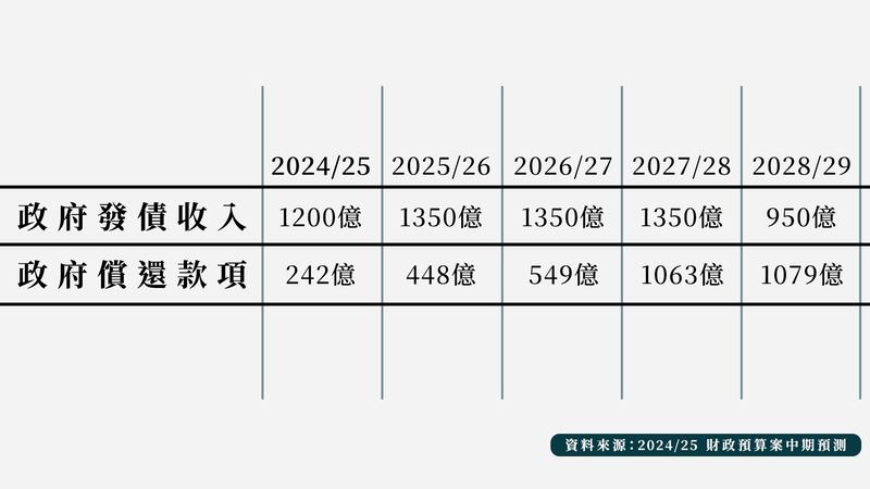 按現時估算，政府要償還的款額逐年增加（粵語組製圖）