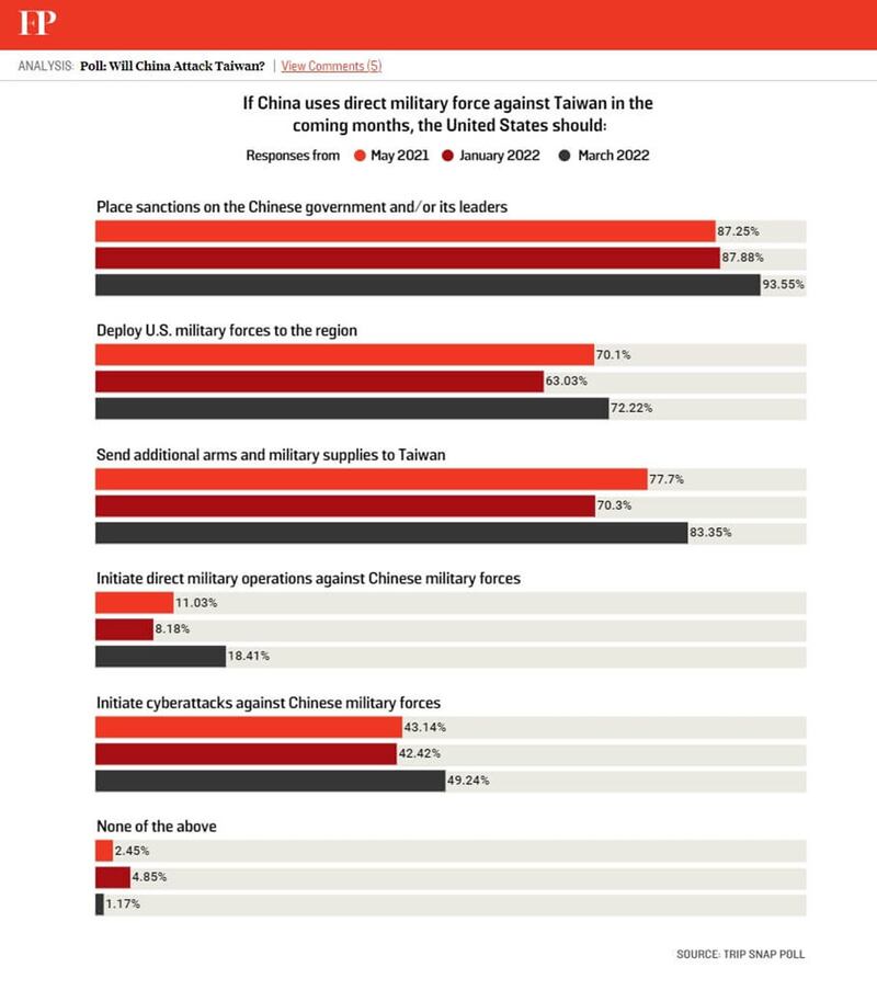 调查显示,逾七成受访美国学者赞成应提供更多武器及军援台湾,而支持美国应对中国采取直接军事行动的比例也上升。(美国权威杂志外交政策网页foreignpolicy.com)