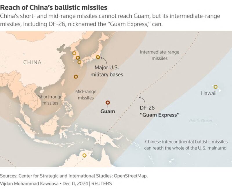Guam is within range of China’s intermediate-range missiles.