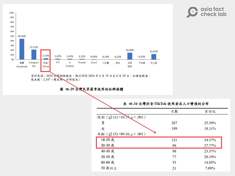 台湾网路资讯研究中心指出,TikTok及抖音为台湾第三流行的社媒软件,使用者中超过五成为18至39岁之间的年轻人口。统计图表截取自报告内容