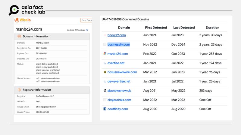 MSNBC24网站于2021年注册,并且与多个网站共享GA代码。