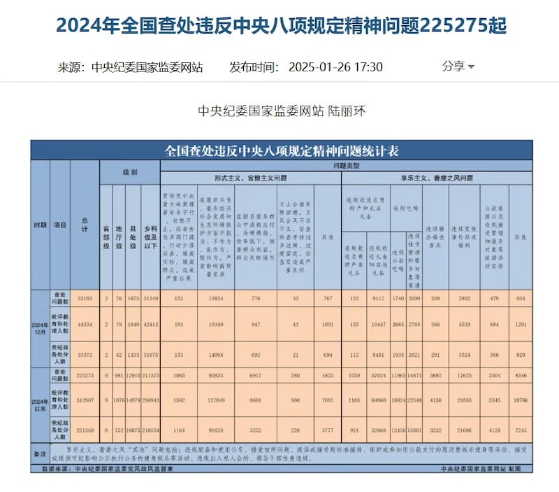 中共中央紀委公布的2024年數據,顯示查處不作為官員逾13萬人,比上年增加了1倍多。