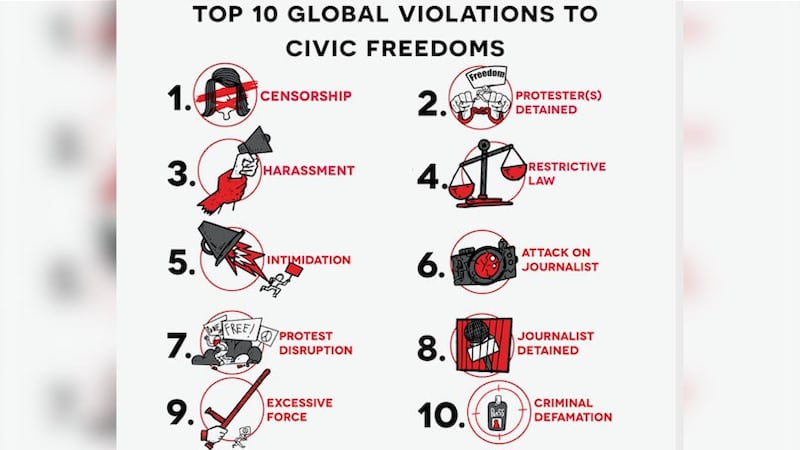 非政府人权组织CIVICUS和区域人权组织亚洲论坛(Forum-Asia) 4日在曼谷发布2019年“受威胁的公民力量报告”。台湾是亚洲唯一被评为“开放”的国家。(CIVICUS截图)