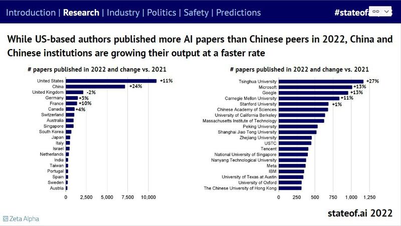 内森· 波尼亚克(Nathan Benaich)和伊恩·贺加斯(Ian Hogarth)撰写的《人工智能现状2022报告》指出,中国大学AI研究报告数量增速超过美国。(报告截图)