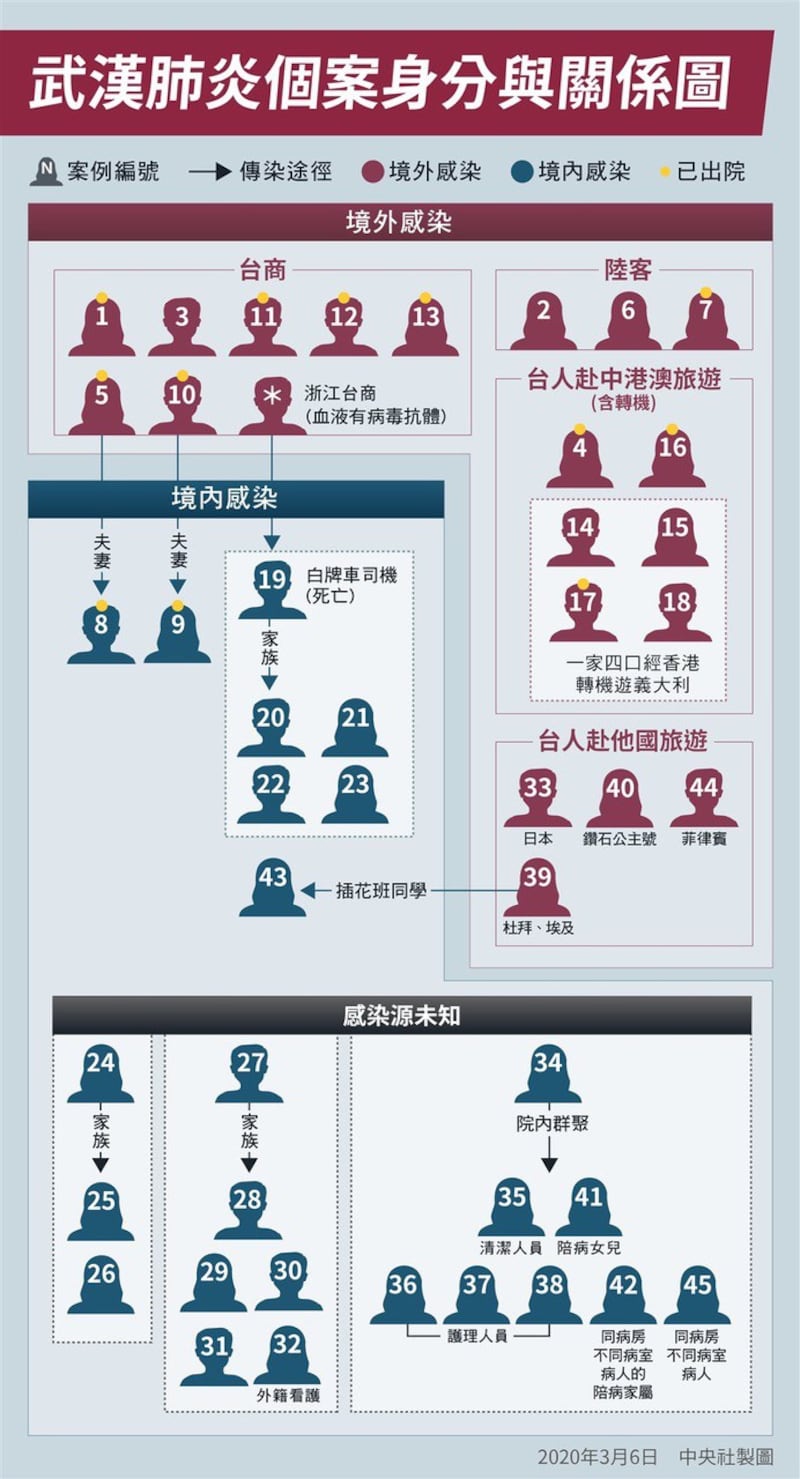 台湾确诊案例相关分析图。（疾管署提供）